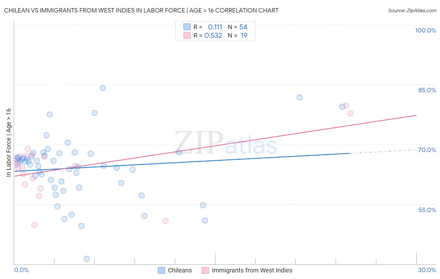 Chilean vs Immigrants from West Indies In Labor Force | Age > 16