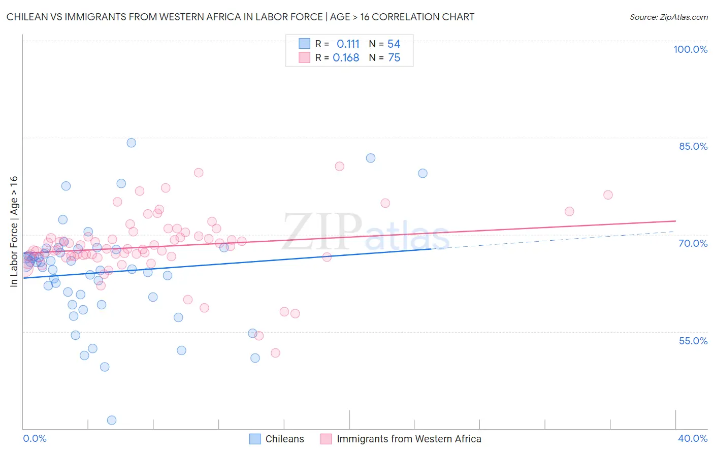 Chilean vs Immigrants from Western Africa In Labor Force | Age > 16