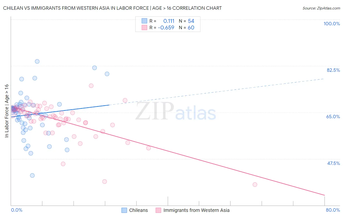 Chilean vs Immigrants from Western Asia In Labor Force | Age > 16