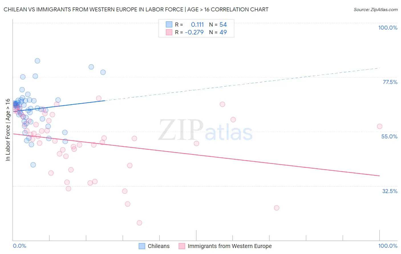 Chilean vs Immigrants from Western Europe In Labor Force | Age > 16