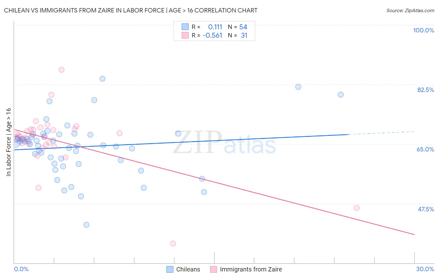 Chilean vs Immigrants from Zaire In Labor Force | Age > 16