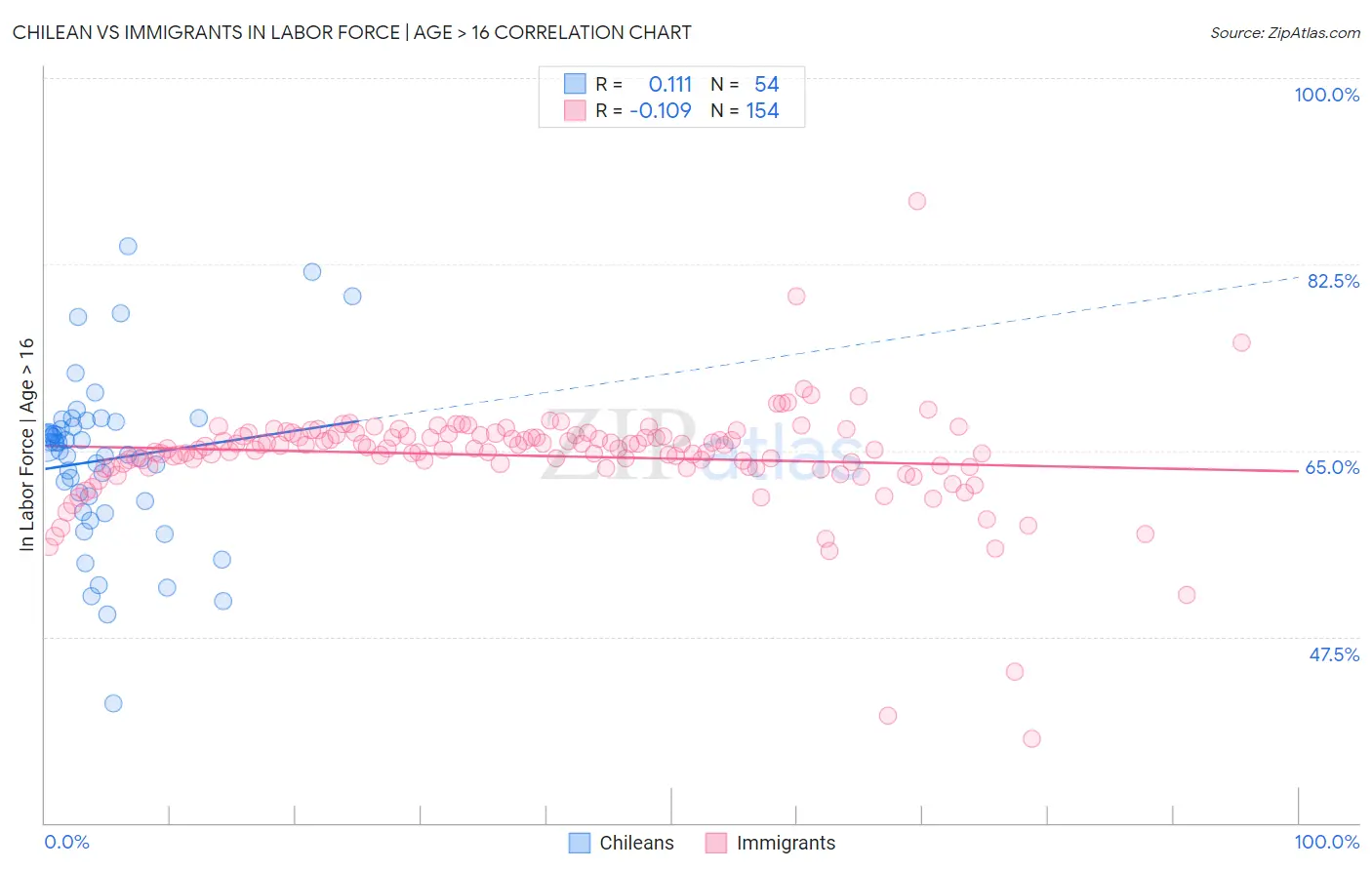 Chilean vs Immigrants In Labor Force | Age > 16