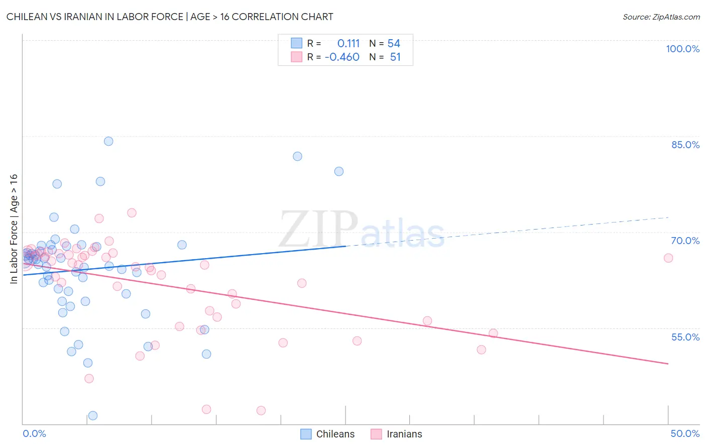Chilean vs Iranian In Labor Force | Age > 16