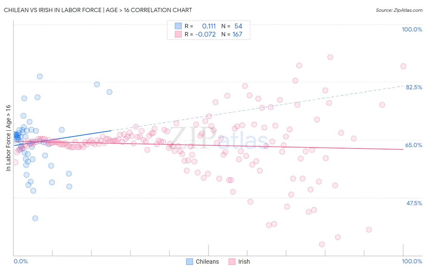 Chilean vs Irish In Labor Force | Age > 16