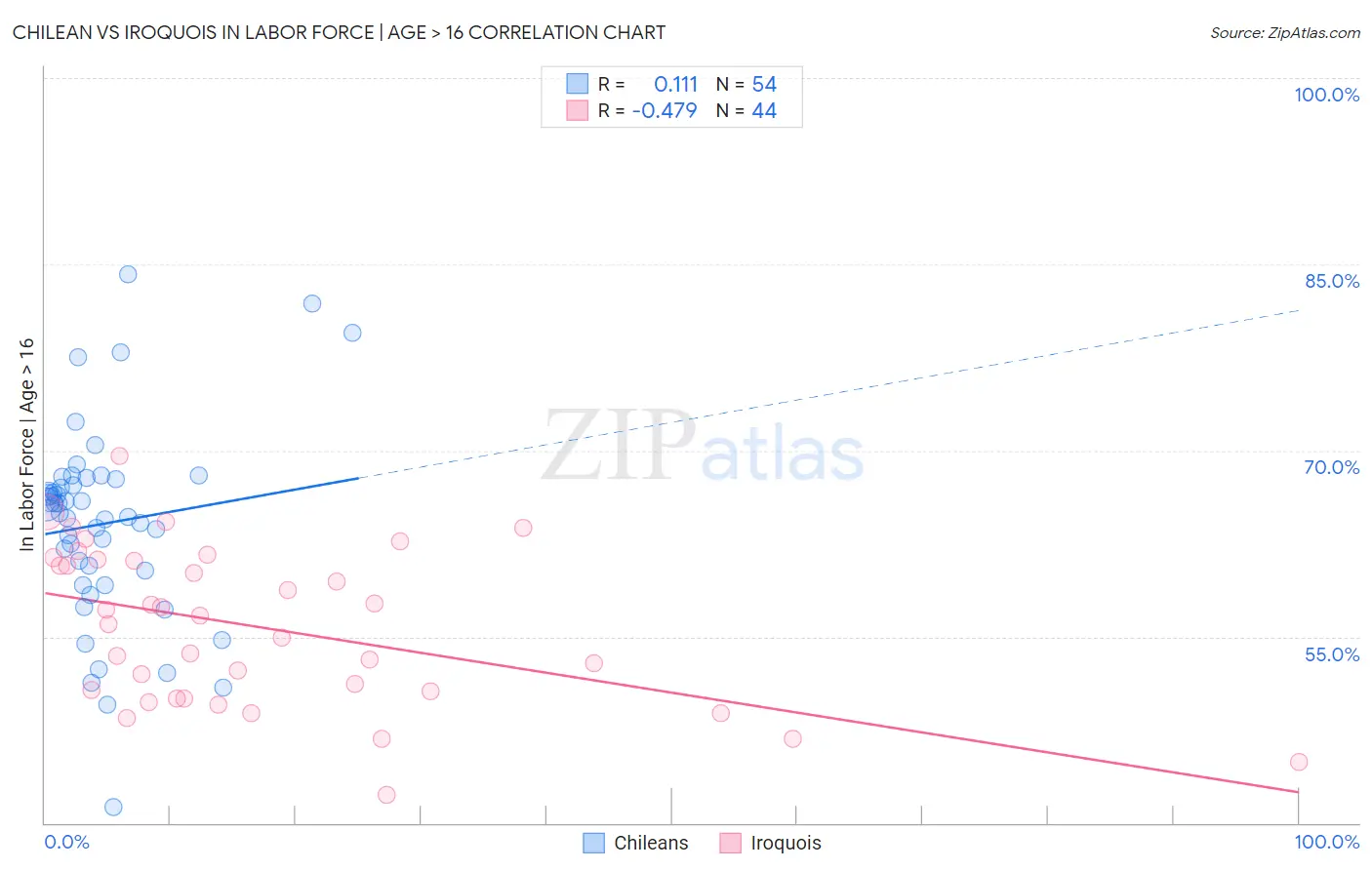Chilean vs Iroquois In Labor Force | Age > 16