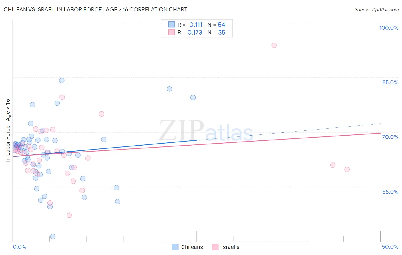 Chilean vs Israeli In Labor Force | Age > 16