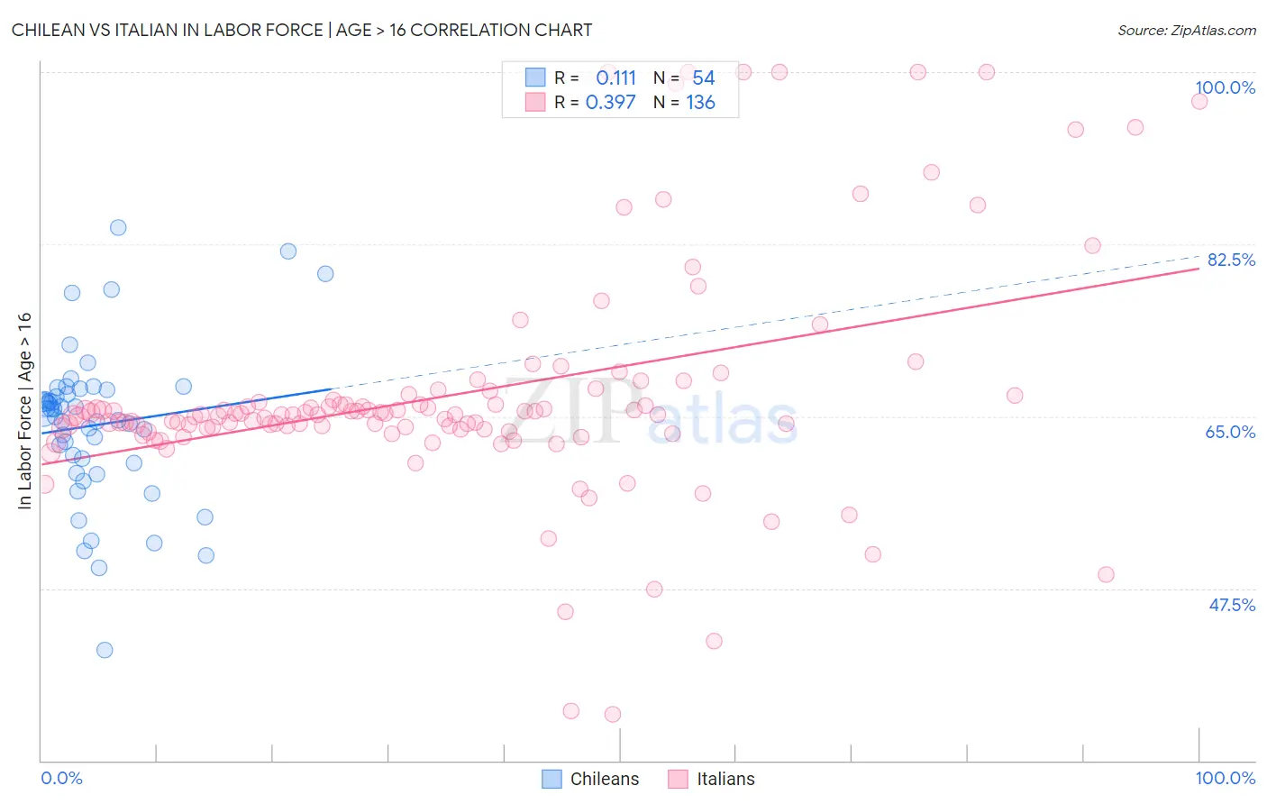 Chilean vs Italian In Labor Force | Age > 16