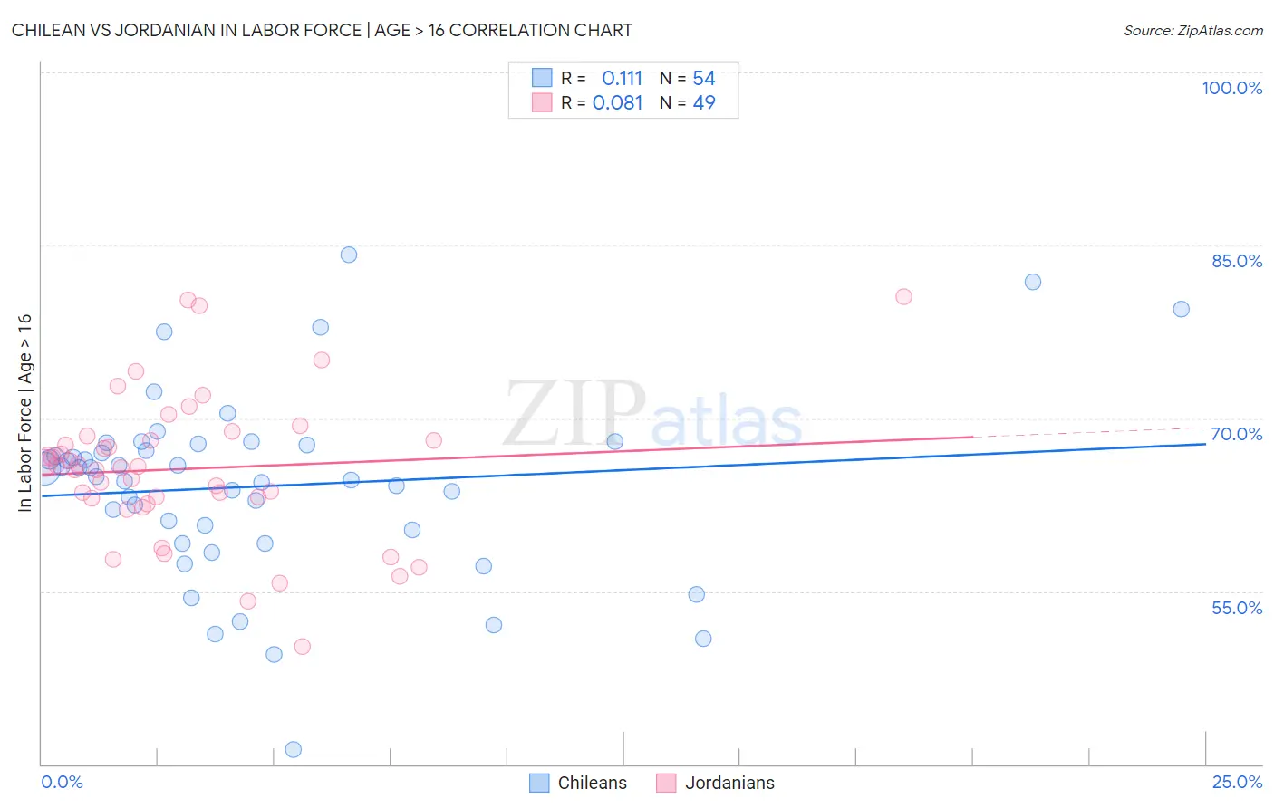 Chilean vs Jordanian In Labor Force | Age > 16