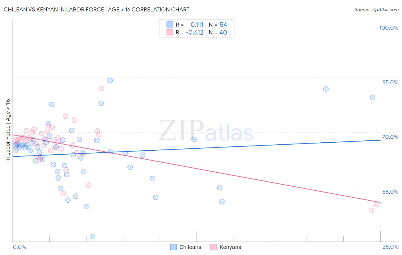 Chilean vs Kenyan In Labor Force | Age > 16