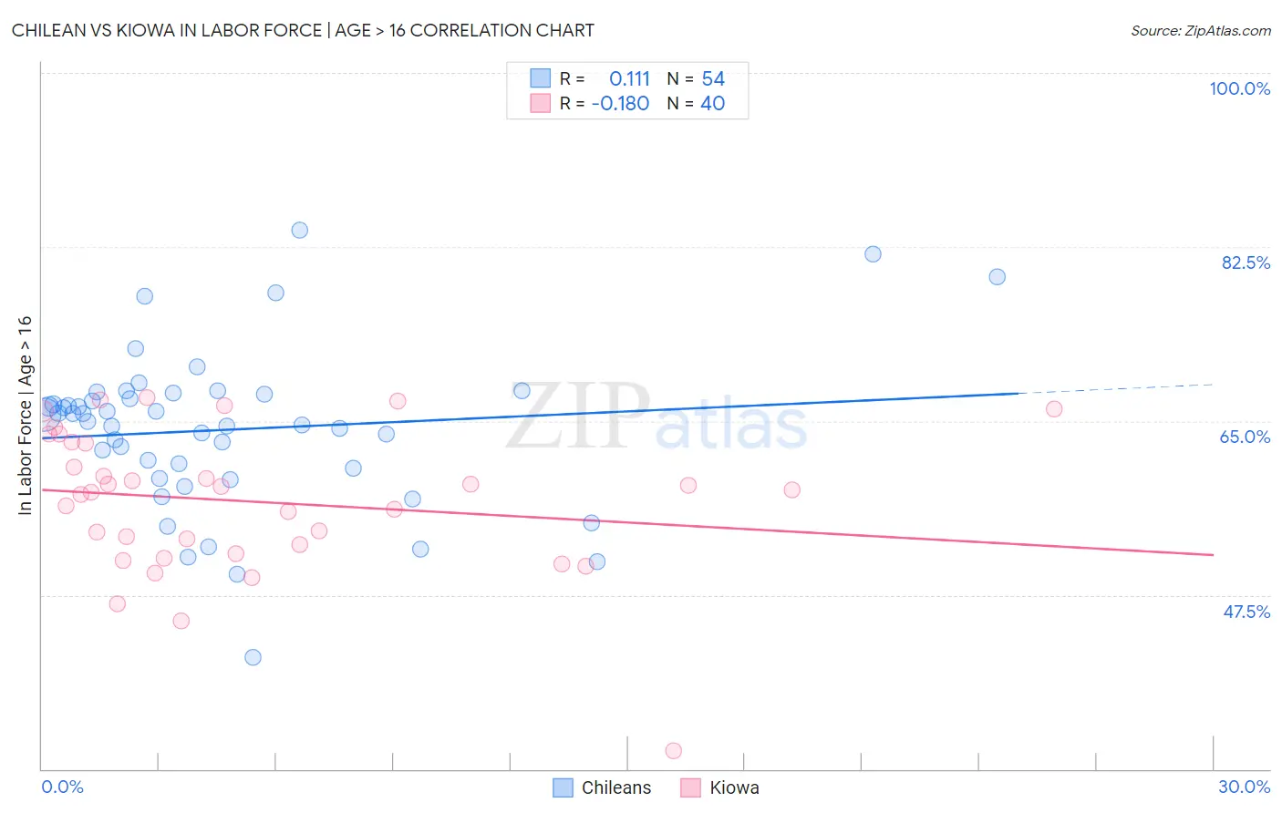 Chilean vs Kiowa In Labor Force | Age > 16