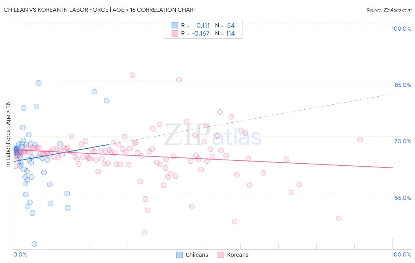 Chilean vs Korean In Labor Force | Age > 16