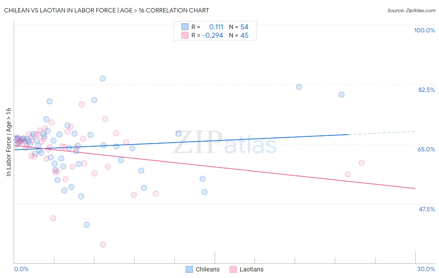 Chilean vs Laotian In Labor Force | Age > 16