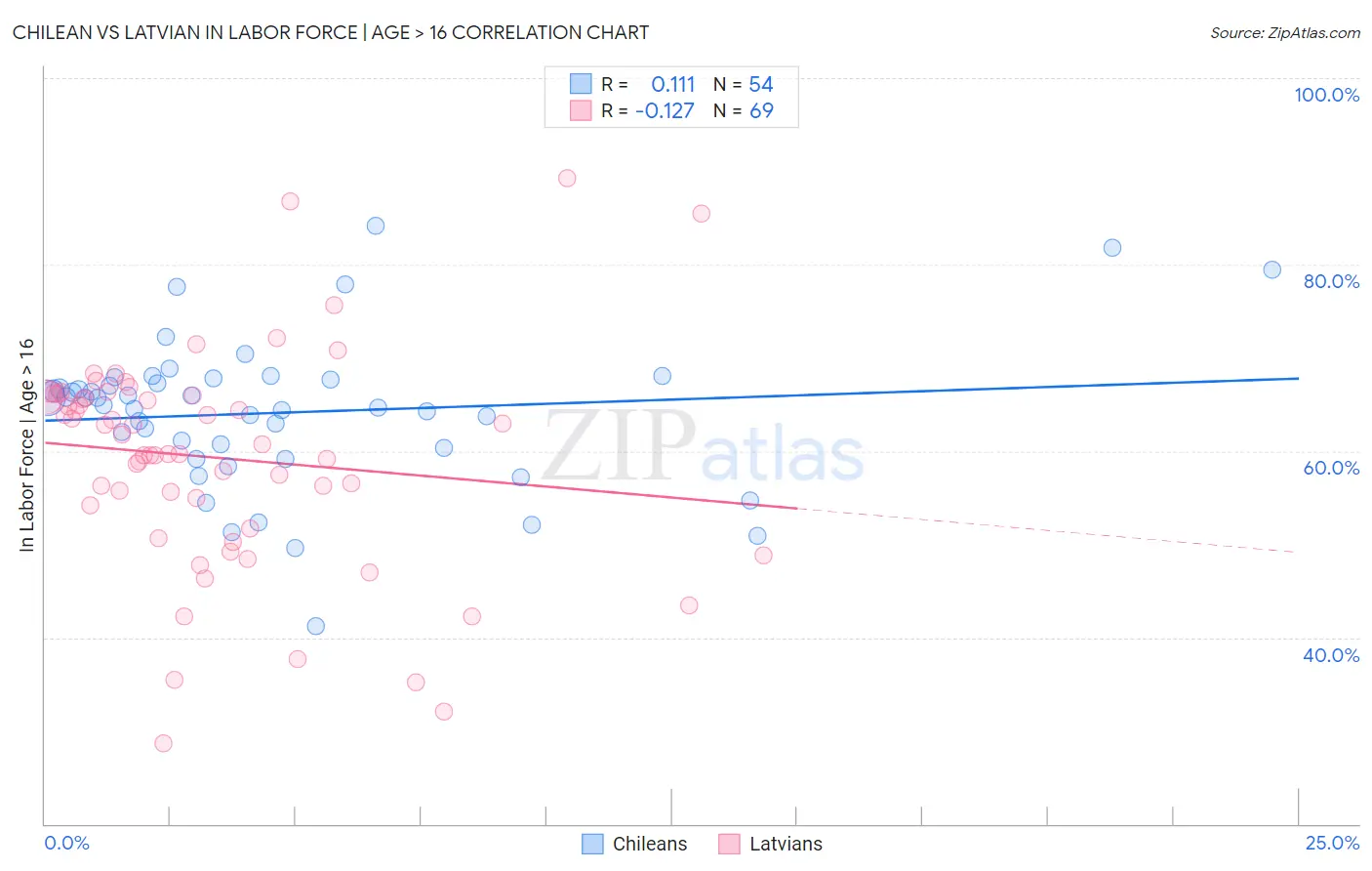 Chilean vs Latvian In Labor Force | Age > 16