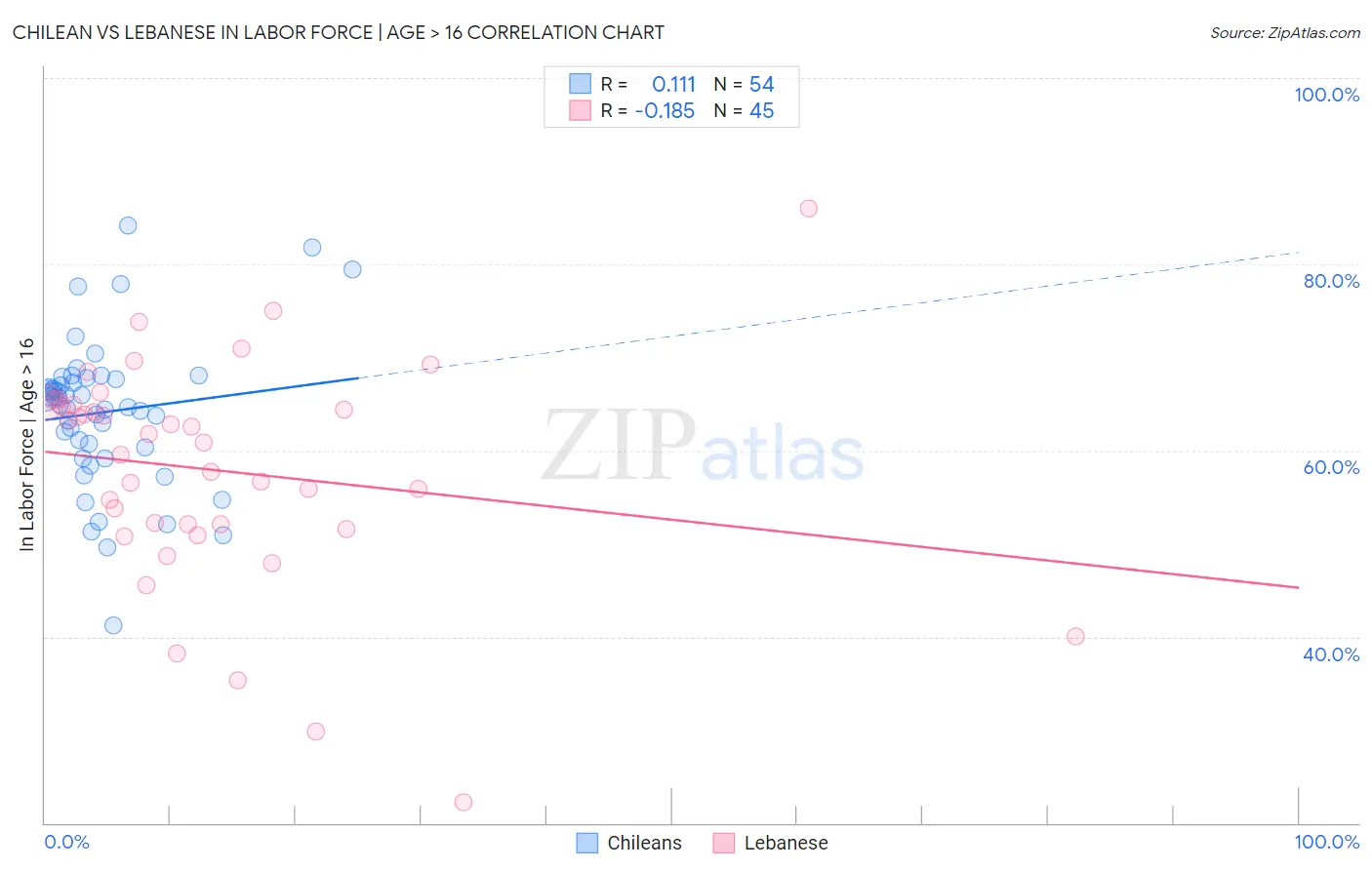 Chilean vs Lebanese In Labor Force | Age > 16