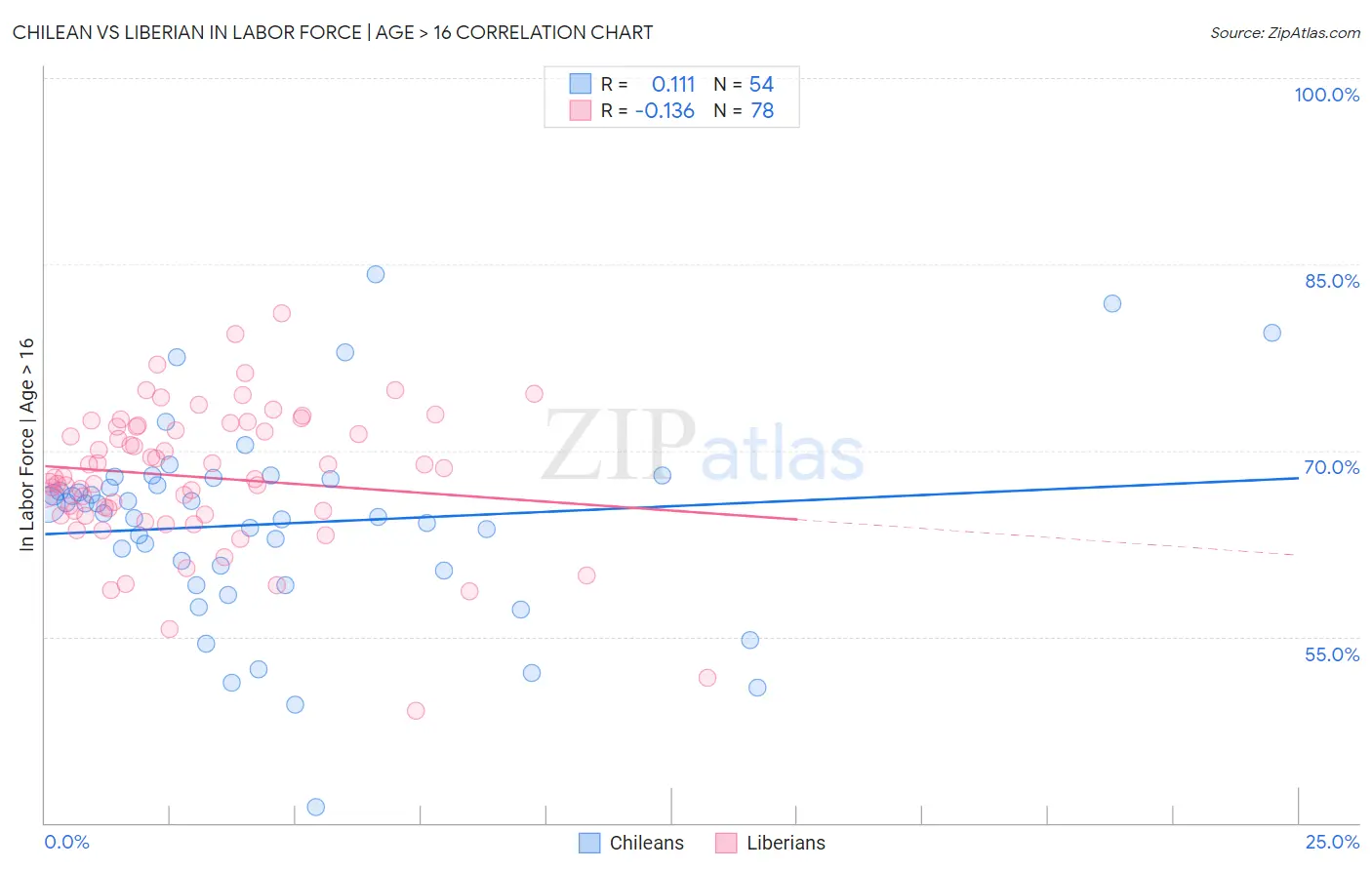 Chilean vs Liberian In Labor Force | Age > 16