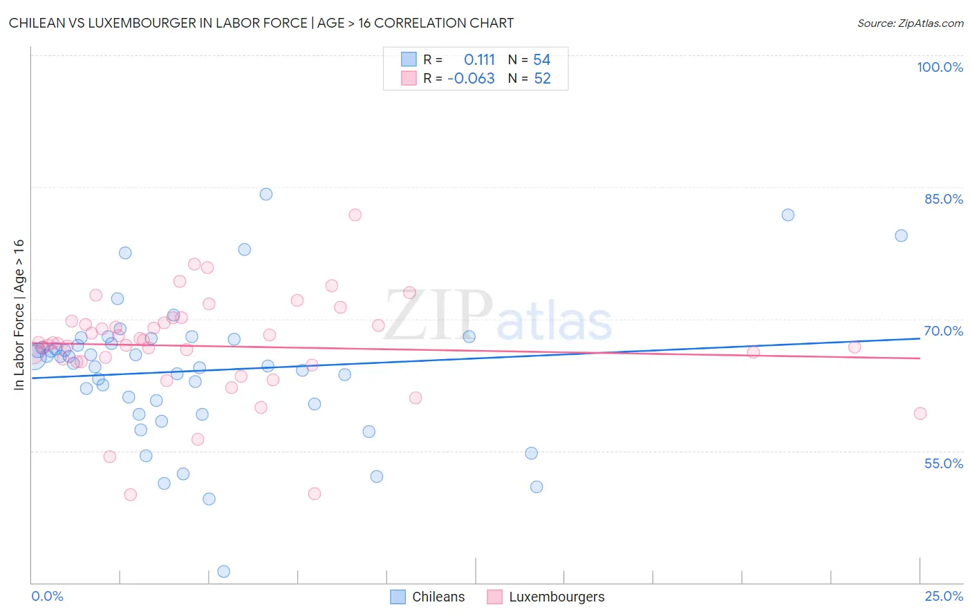 Chilean vs Luxembourger In Labor Force | Age > 16