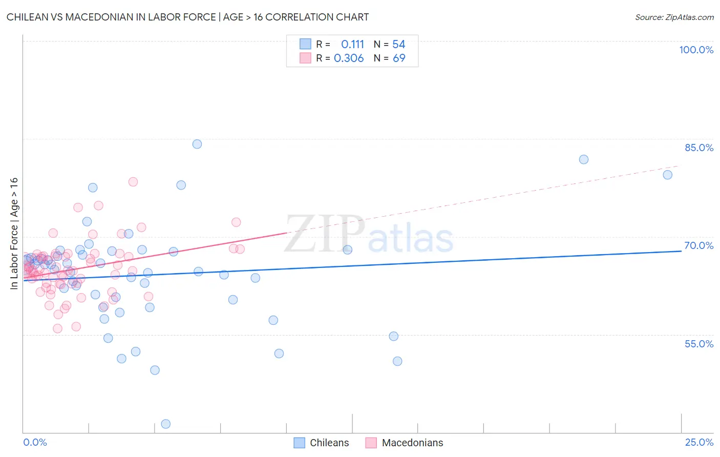 Chilean vs Macedonian In Labor Force | Age > 16