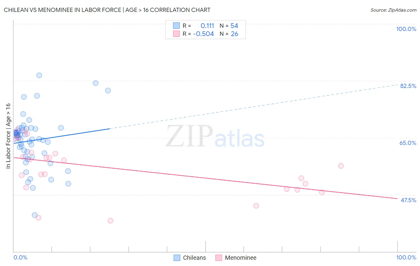 Chilean vs Menominee In Labor Force | Age > 16