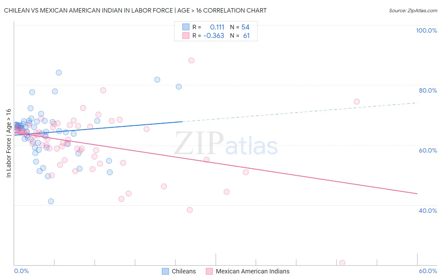 Chilean vs Mexican American Indian In Labor Force | Age > 16