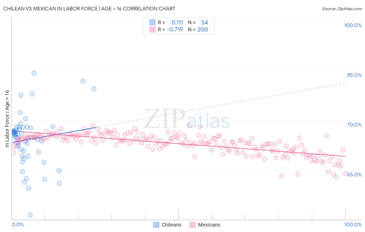 Chilean vs Mexican In Labor Force | Age > 16