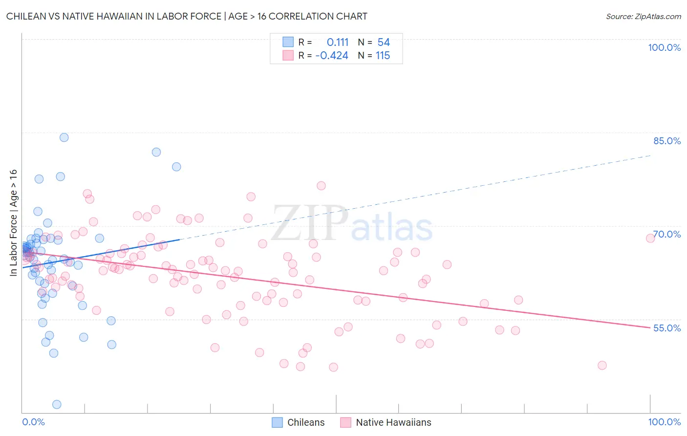 Chilean vs Native Hawaiian In Labor Force | Age > 16