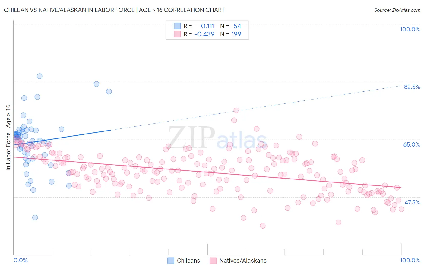 Chilean vs Native/Alaskan In Labor Force | Age > 16