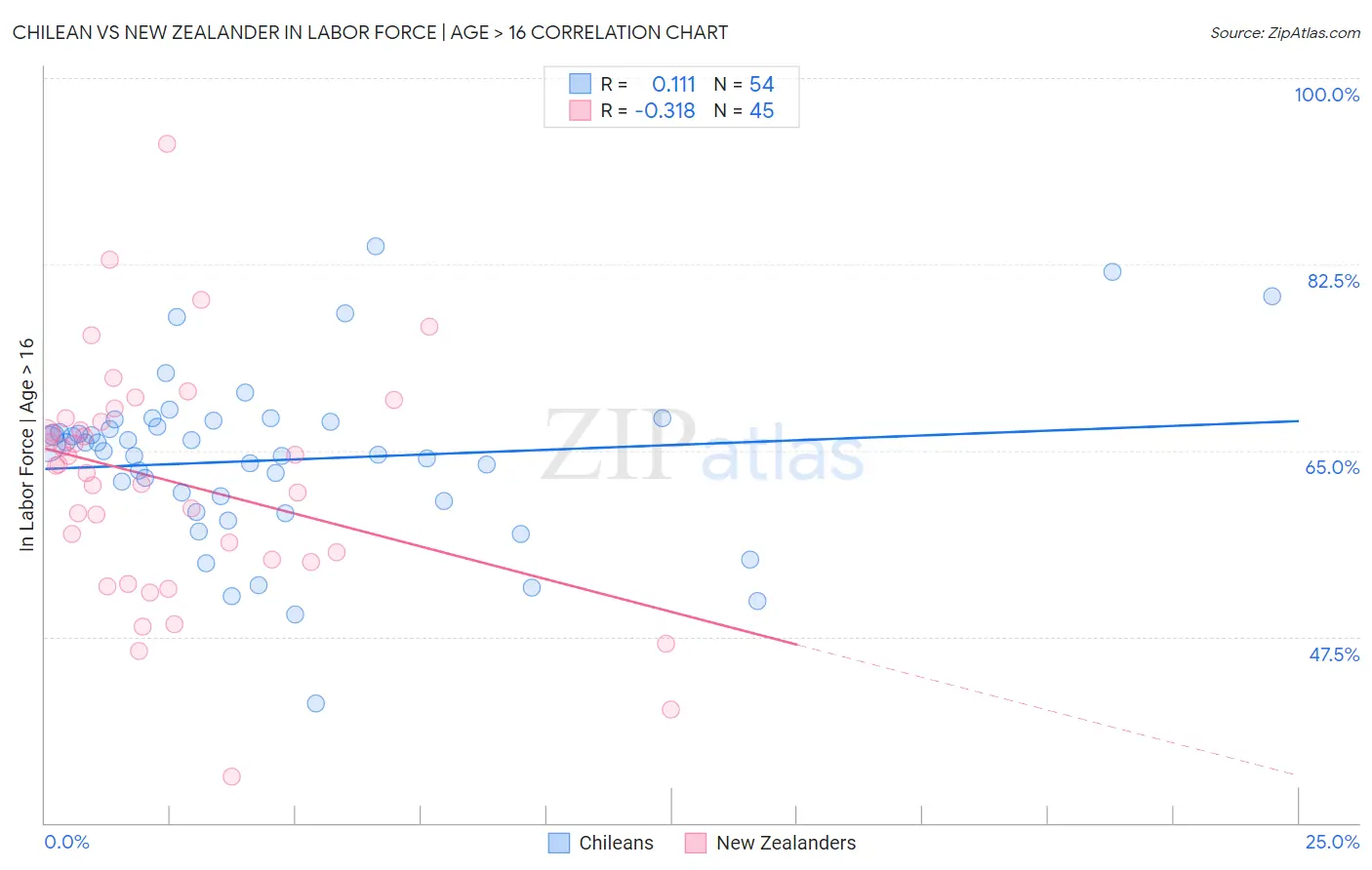 Chilean vs New Zealander In Labor Force | Age > 16