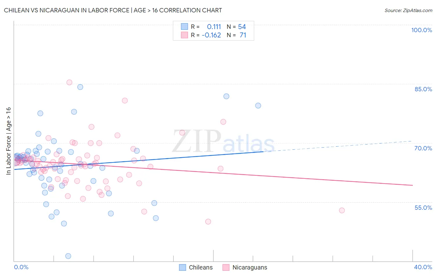 Chilean vs Nicaraguan In Labor Force | Age > 16