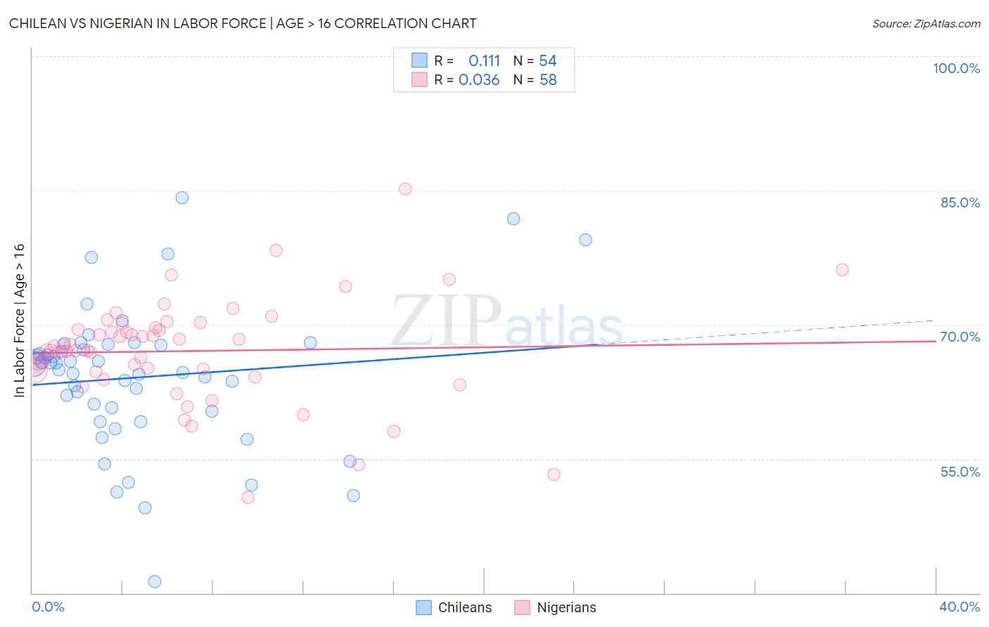 Chilean vs Nigerian In Labor Force | Age > 16