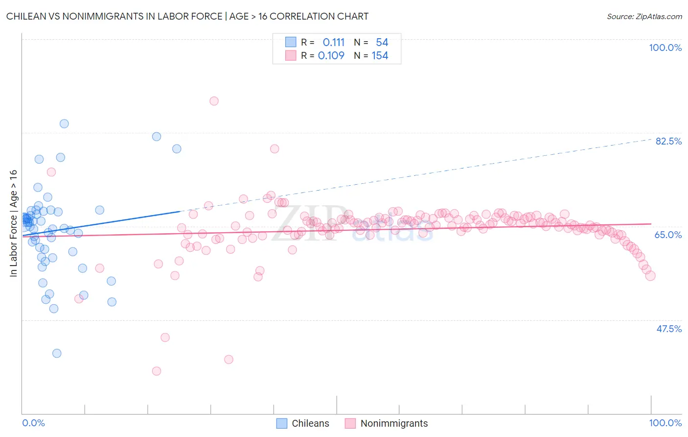 Chilean vs Nonimmigrants In Labor Force | Age > 16