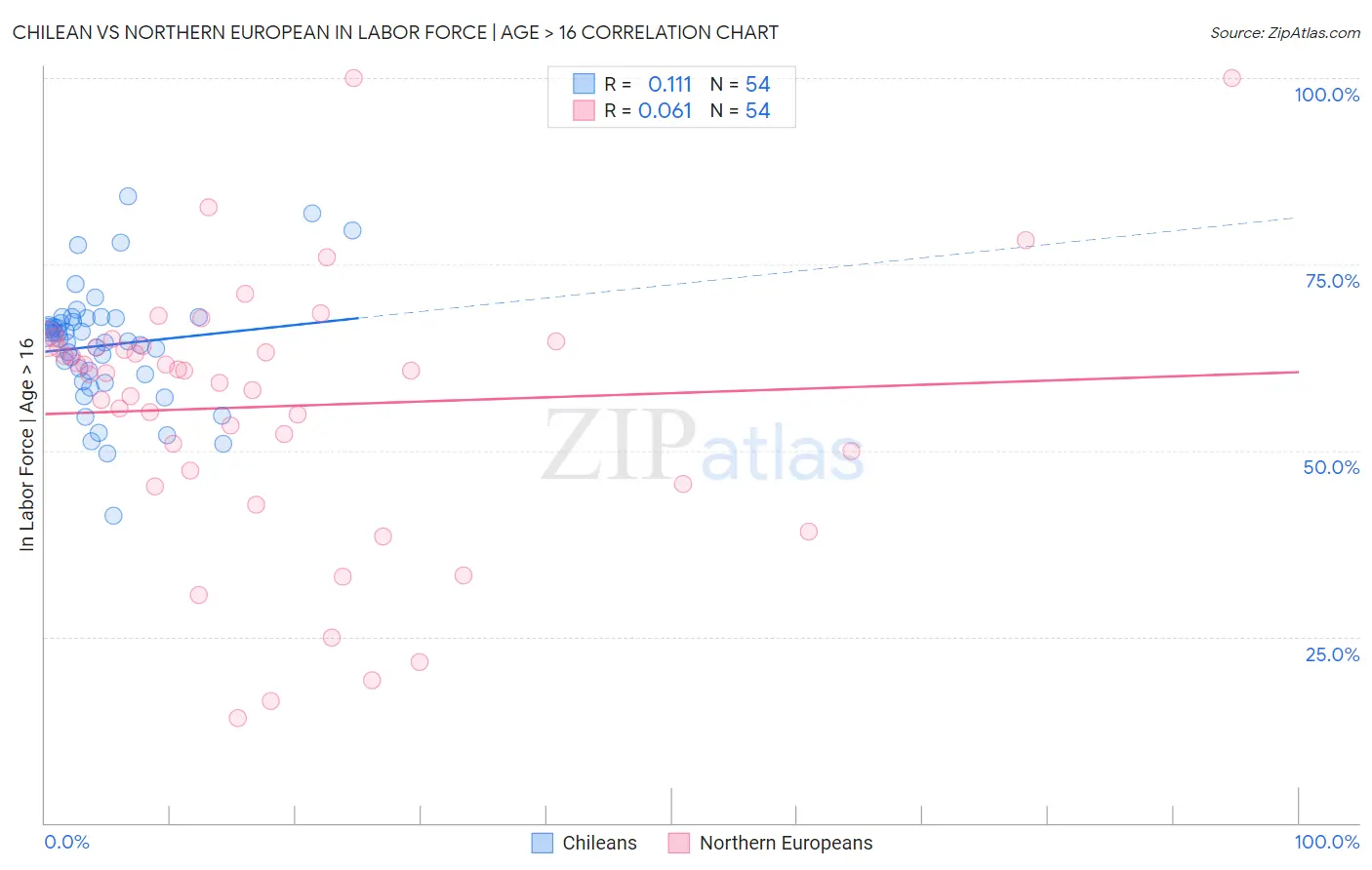 Chilean vs Northern European In Labor Force | Age > 16