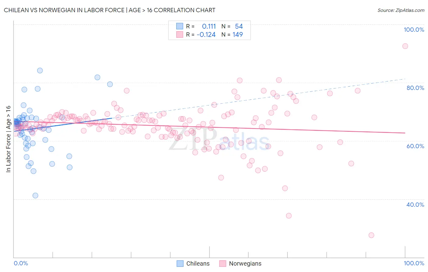 Chilean vs Norwegian In Labor Force | Age > 16