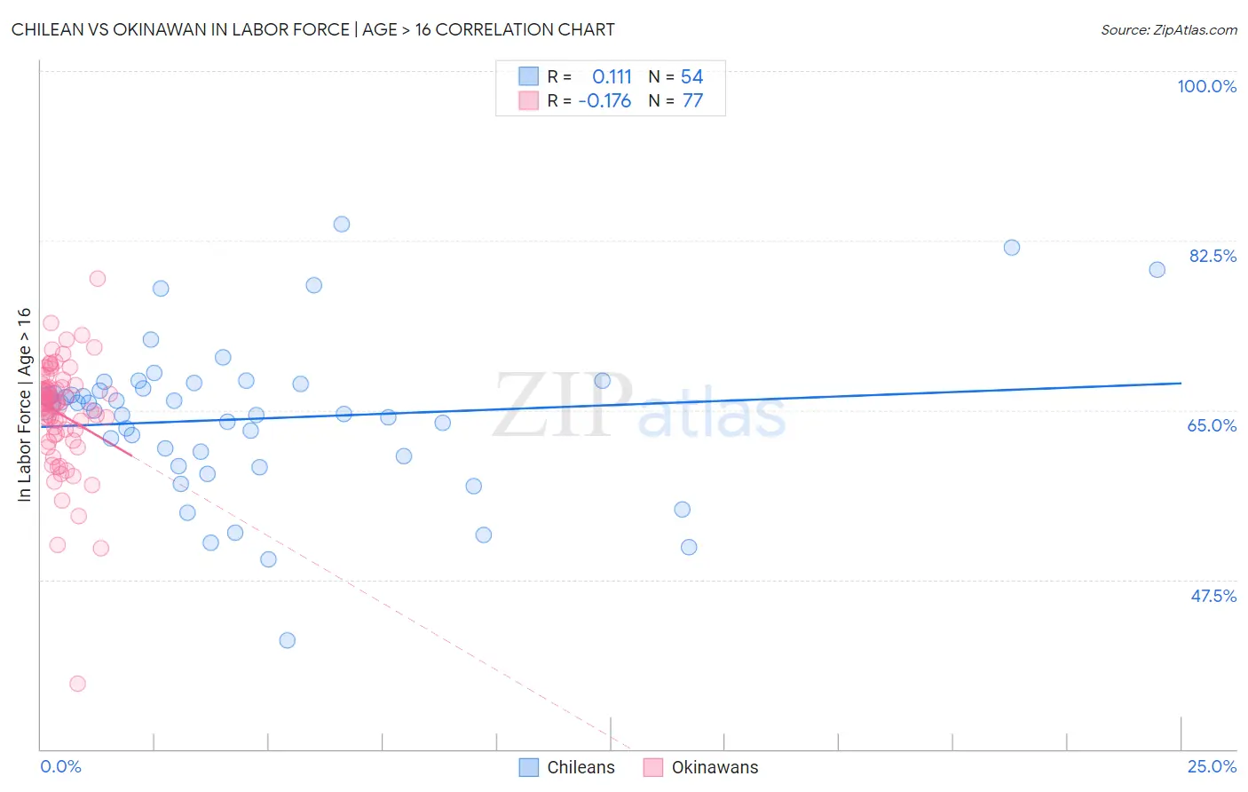 Chilean vs Okinawan In Labor Force | Age > 16