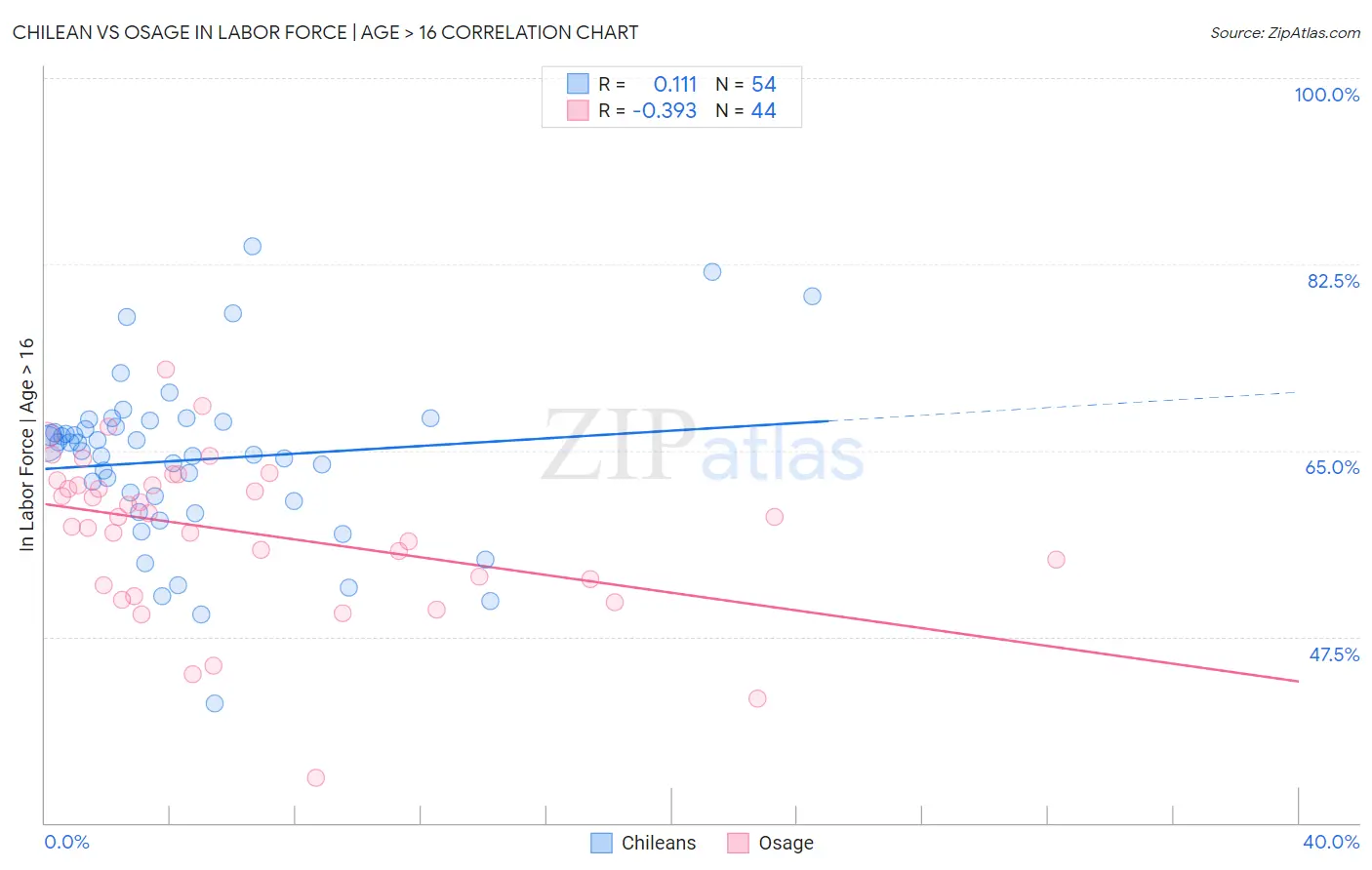 Chilean vs Osage In Labor Force | Age > 16