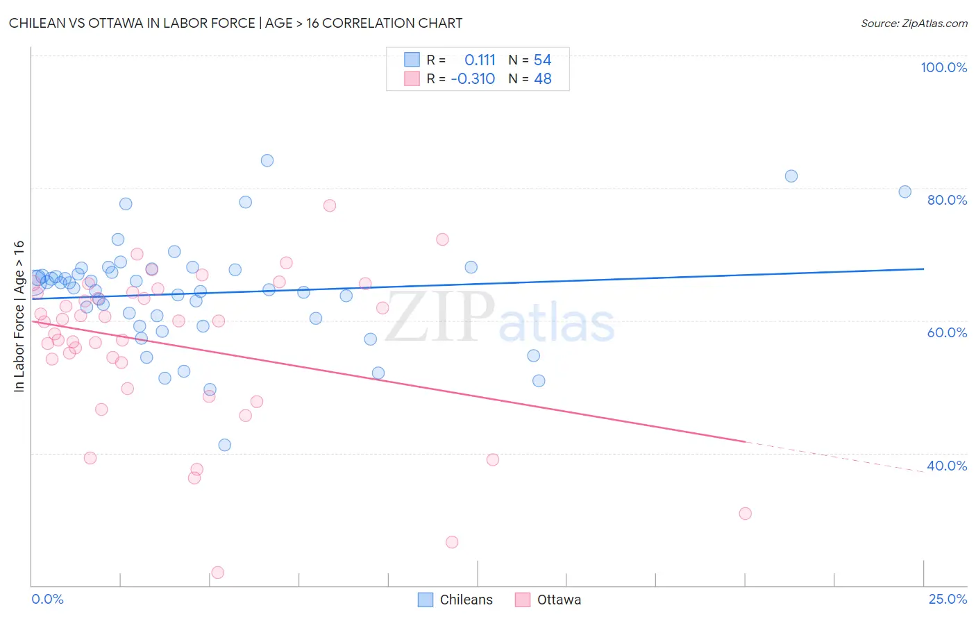 Chilean vs Ottawa In Labor Force | Age > 16