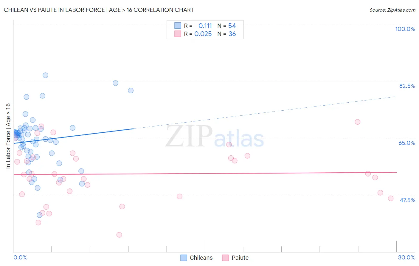 Chilean vs Paiute In Labor Force | Age > 16