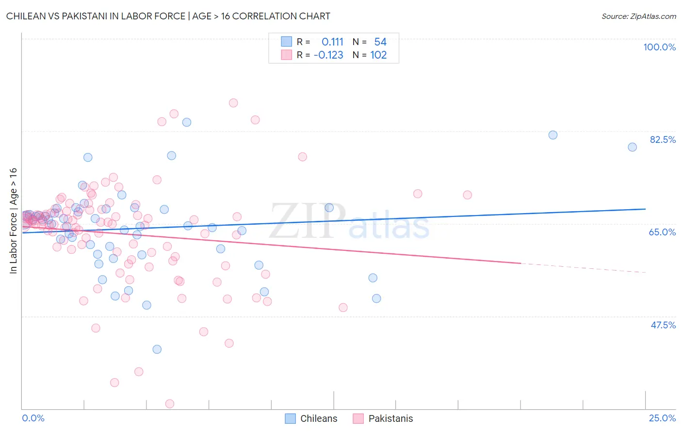 Chilean vs Pakistani In Labor Force | Age > 16