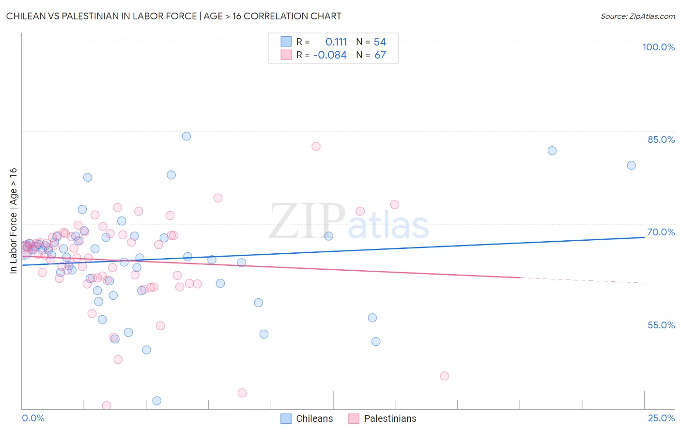 Chilean vs Palestinian In Labor Force | Age > 16