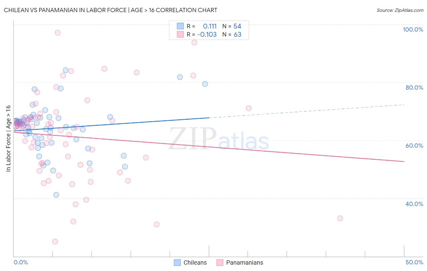 Chilean vs Panamanian In Labor Force | Age > 16
