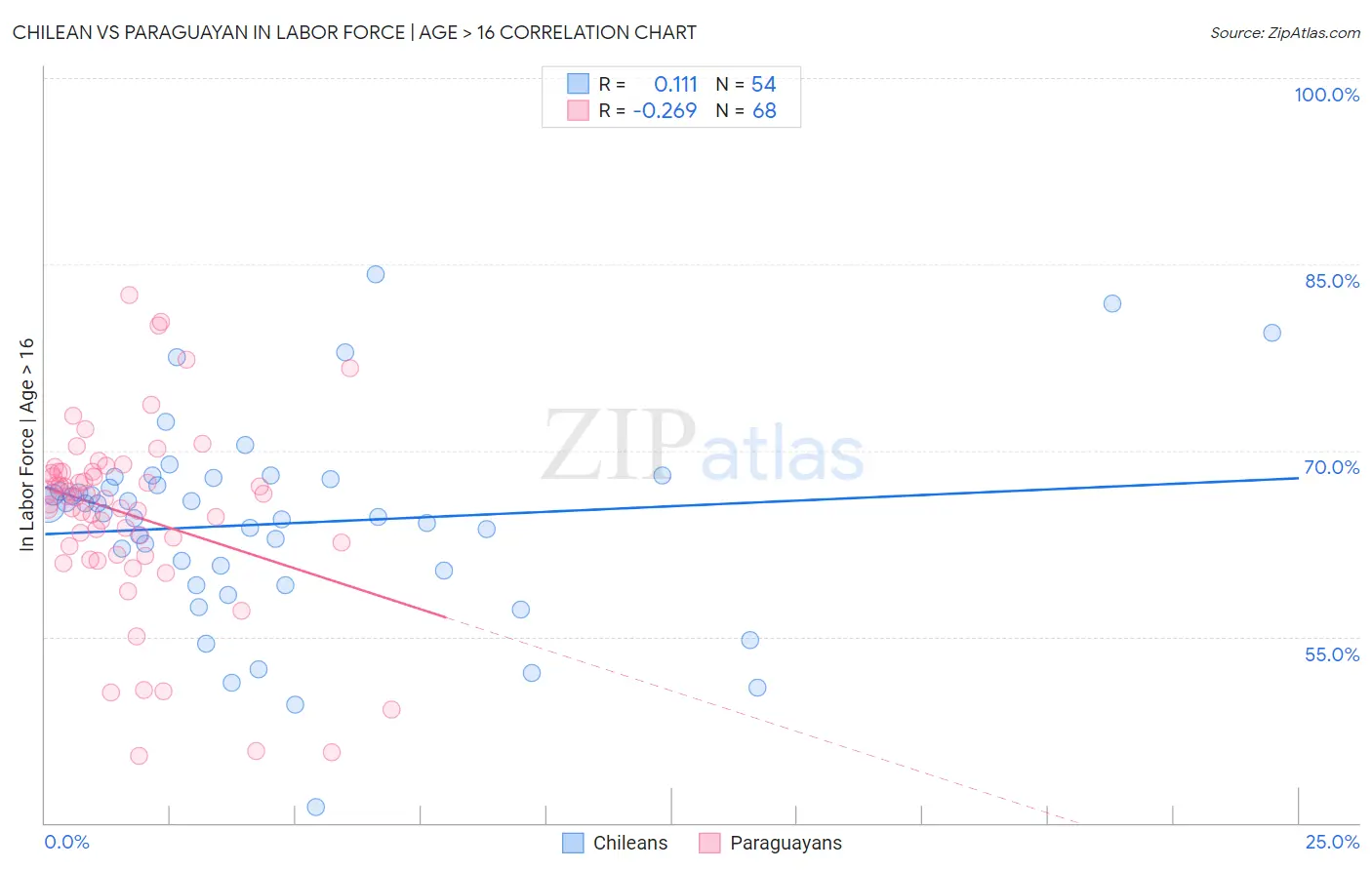 Chilean vs Paraguayan In Labor Force | Age > 16