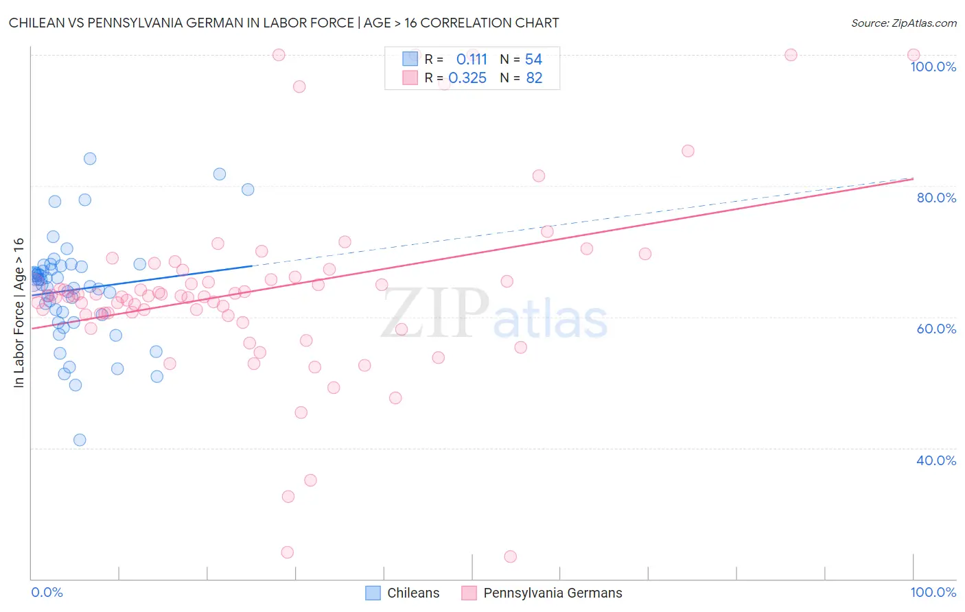 Chilean vs Pennsylvania German In Labor Force | Age > 16