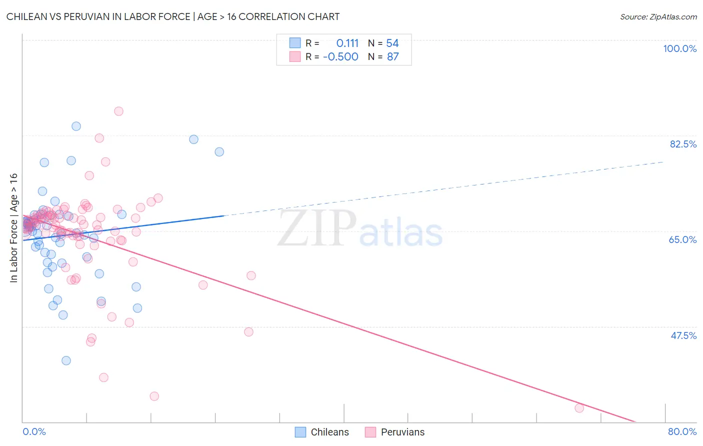Chilean vs Peruvian In Labor Force | Age > 16