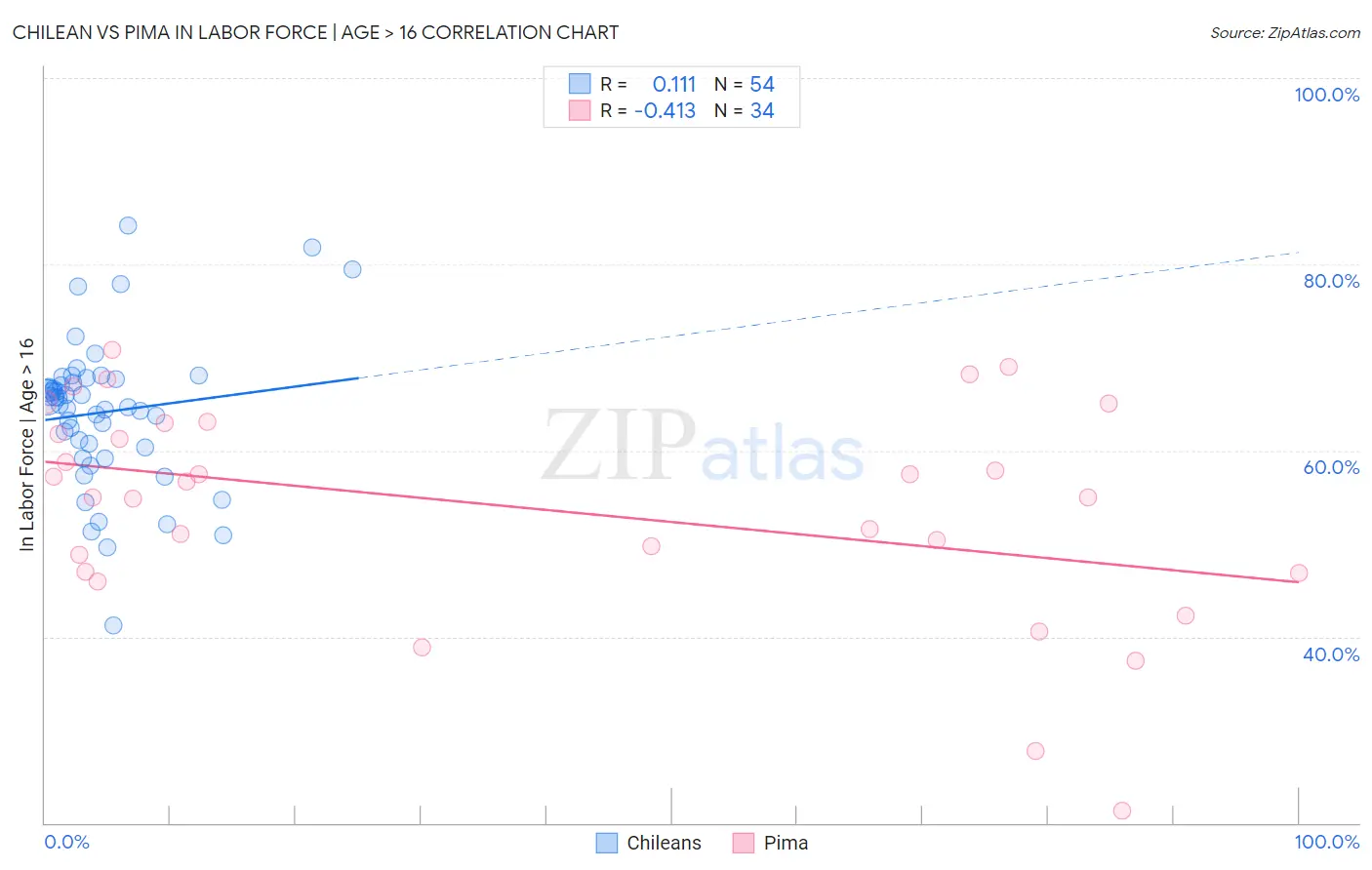 Chilean vs Pima In Labor Force | Age > 16
