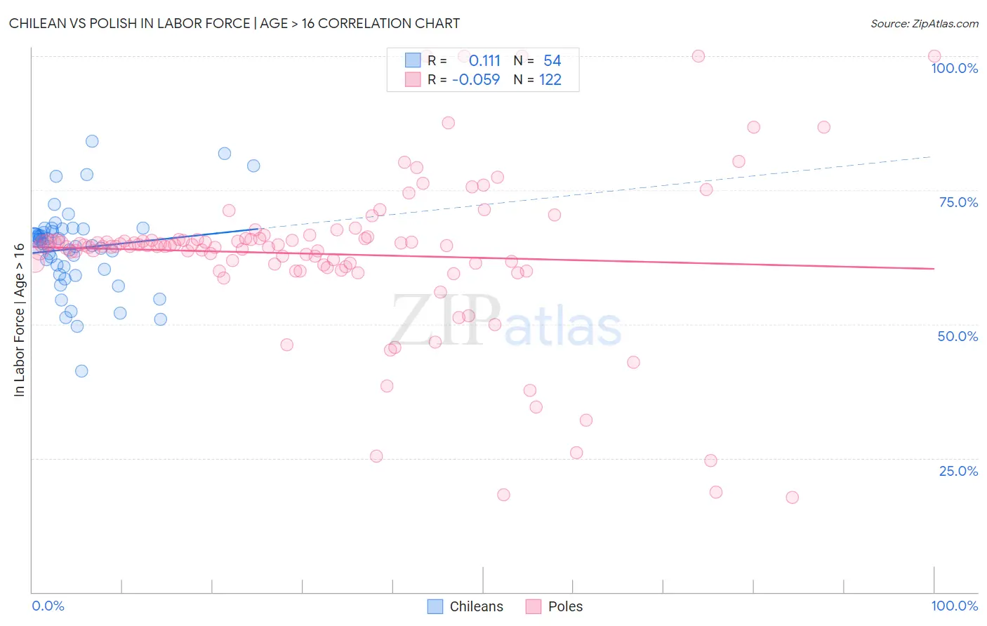 Chilean vs Polish In Labor Force | Age > 16