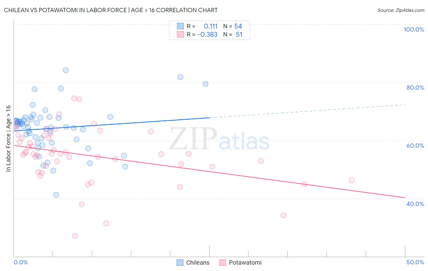 Chilean vs Potawatomi In Labor Force | Age > 16