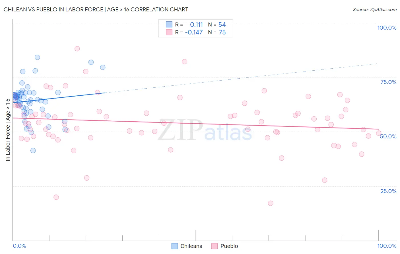 Chilean vs Pueblo In Labor Force | Age > 16