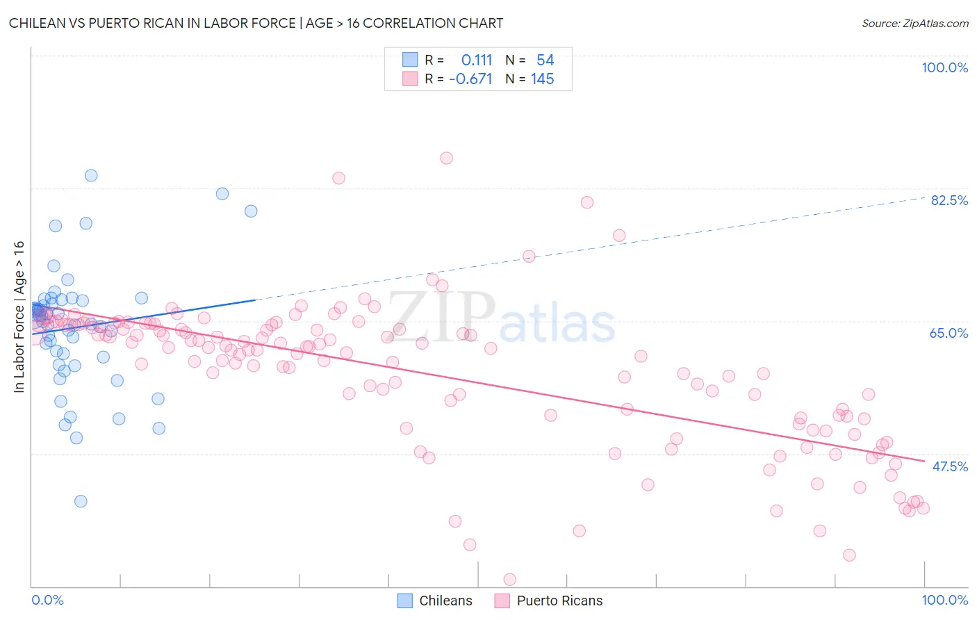 Chilean vs Puerto Rican In Labor Force | Age > 16