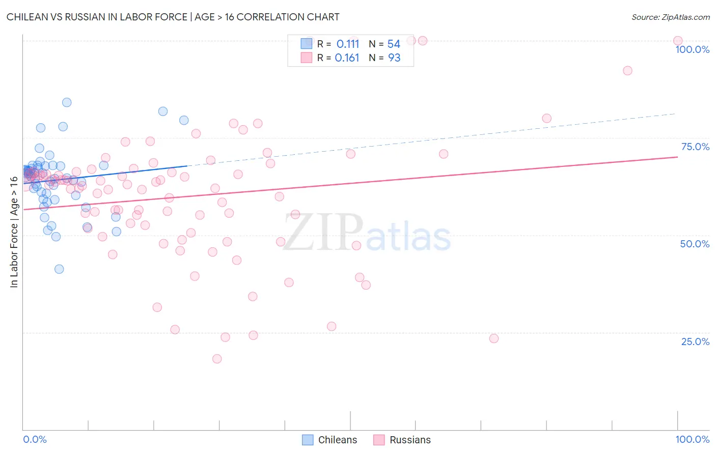 Chilean vs Russian In Labor Force | Age > 16