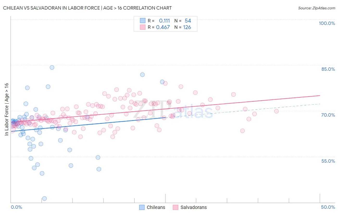 Chilean vs Salvadoran In Labor Force | Age > 16