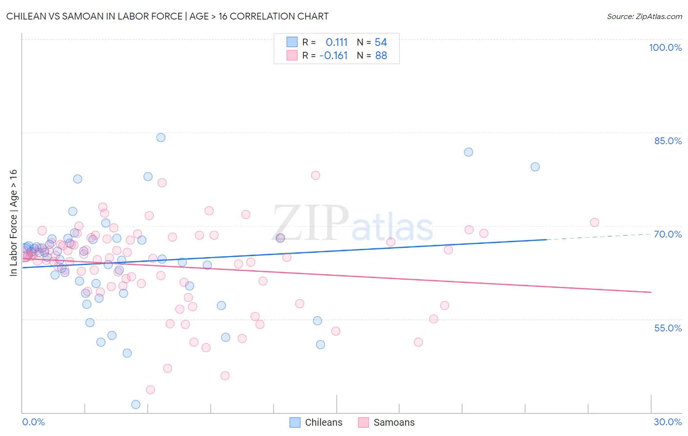 Chilean vs Samoan In Labor Force | Age > 16